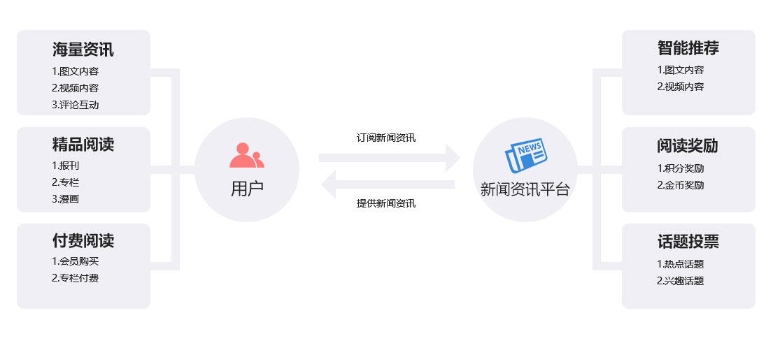 未來久新聞資訊平臺解決方案 核心功能與內(nèi)容 未來久新聞資訊平臺解決方案 核心功能與內(nèi)容